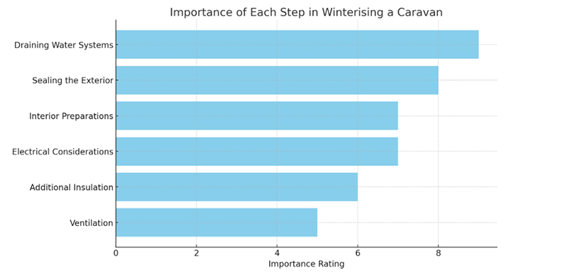 Importance Of Each Step In Winterising a