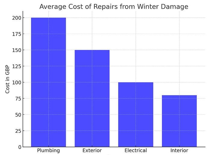 Average Cost Of Repairs From Winter